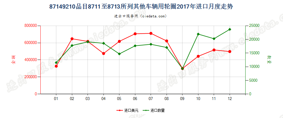 87149210品目8711至8713所列其他车辆用轮圈进口2017年月度走势图