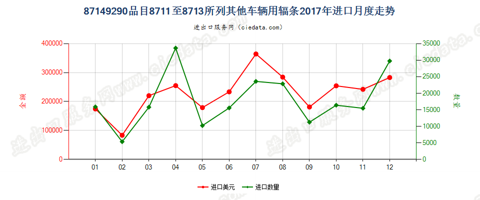 87149290品目8711至8713所列其他车辆用辐条进口2017年月度走势图