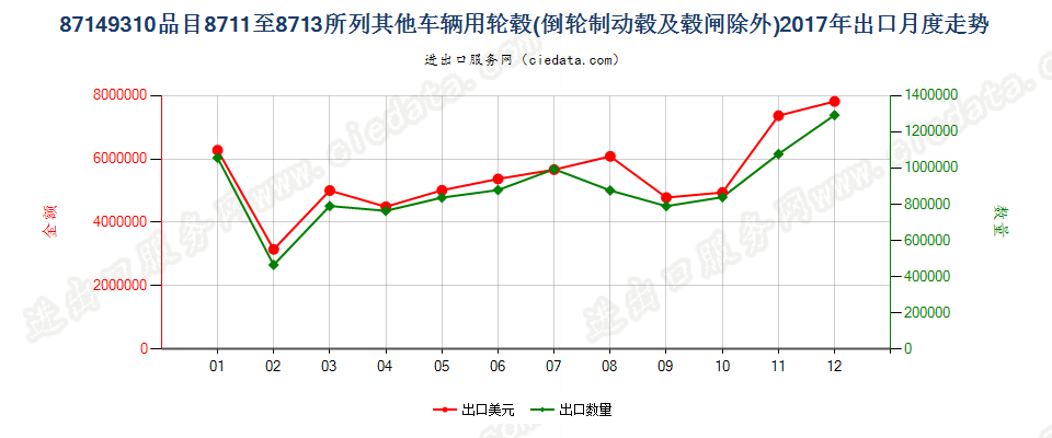 87149310品目8711至8713所列其他车辆用轮毂(倒轮制动毂及毂闸除外)出口2017年月度走势图