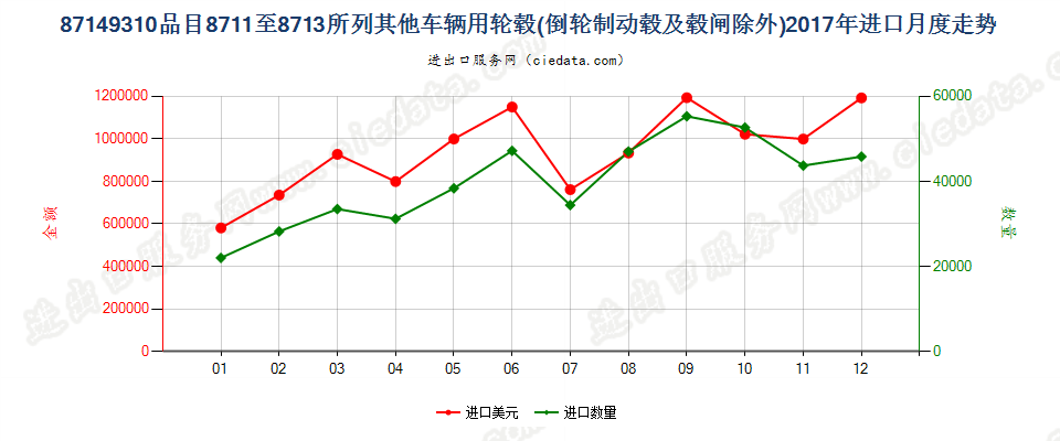 87149310品目8711至8713所列其他车辆用轮毂(倒轮制动毂及毂闸除外)进口2017年月度走势图