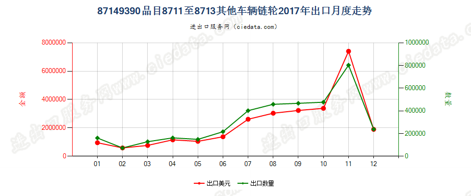 87149390品目8711至8713其他车辆链轮出口2017年月度走势图