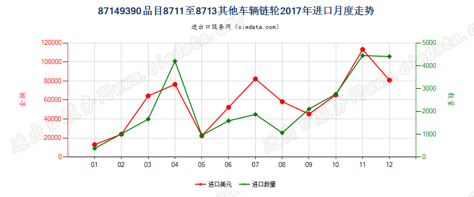 87149390品目8711至8713其他车辆链轮进口2017年月度走势图