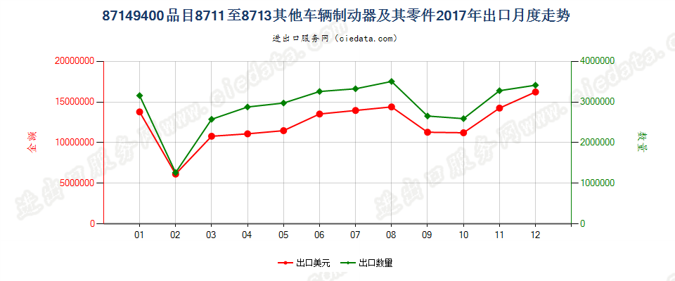 87149400品目8711至8713其他车辆制动器及其零件出口2017年月度走势图