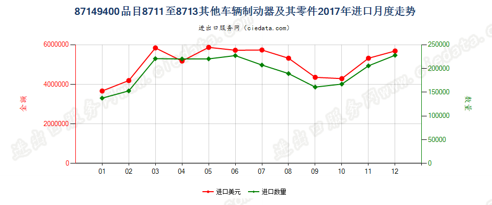 87149400品目8711至8713其他车辆制动器及其零件进口2017年月度走势图