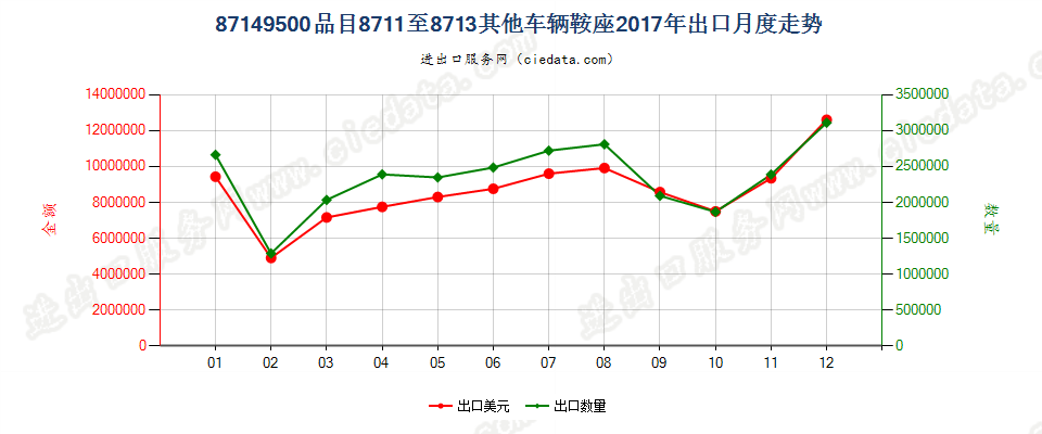 87149500品目8711至8713其他车辆鞍座出口2017年月度走势图