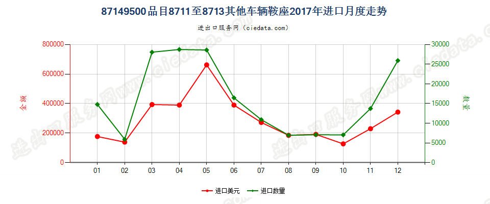 87149500品目8711至8713其他车辆鞍座进口2017年月度走势图