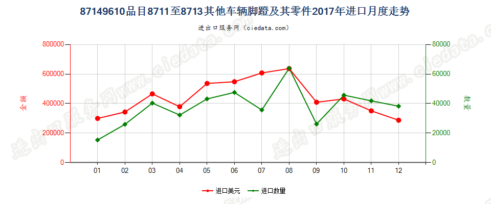 87149610品目8711至8713其他车辆脚蹬及其零件进口2017年月度走势图