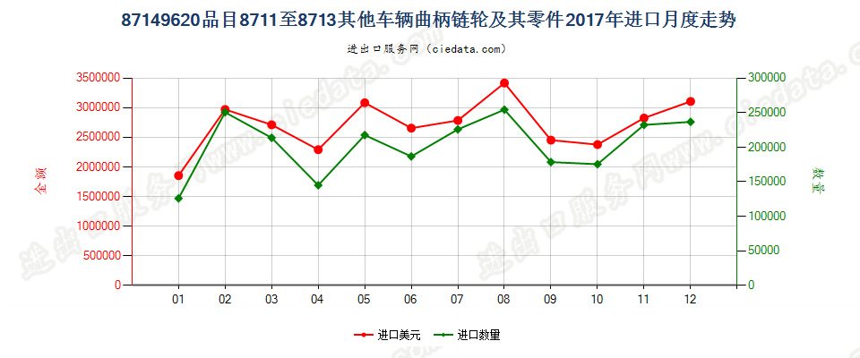 87149620品目8711至8713其他车辆曲柄链轮及其零件进口2017年月度走势图