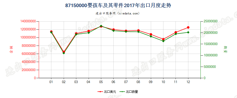 87150000婴孩车及其零件出口2017年月度走势图