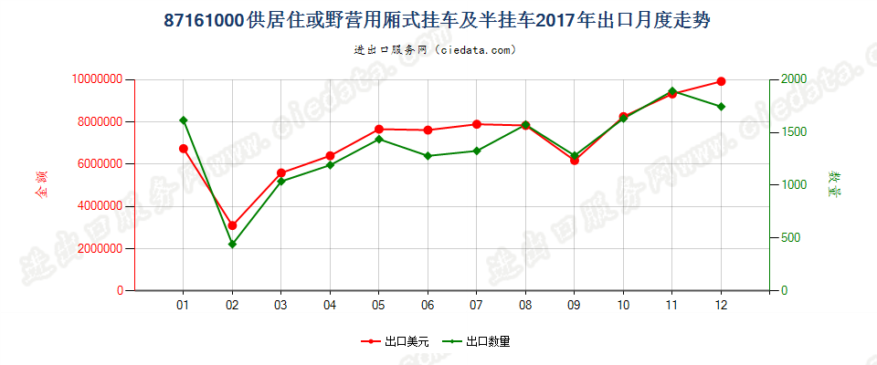 87161000供居住或野营用厢式挂车及半挂车出口2017年月度走势图