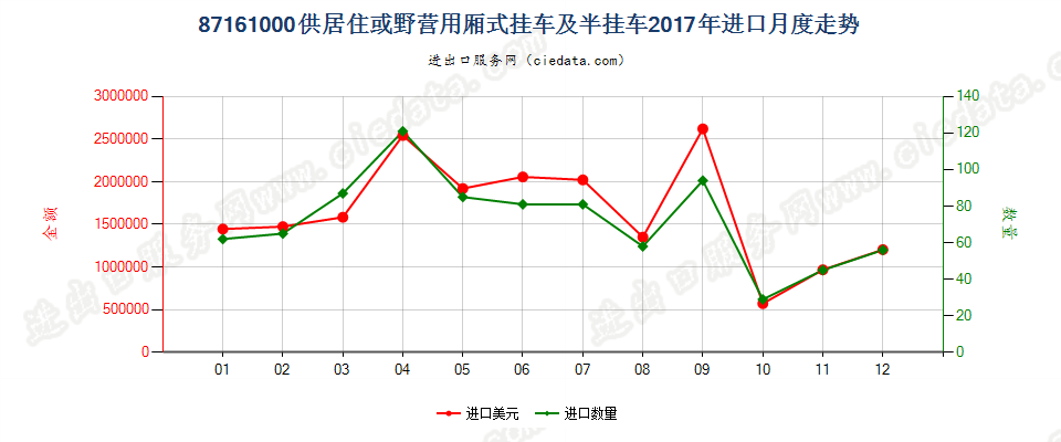 87161000供居住或野营用厢式挂车及半挂车进口2017年月度走势图