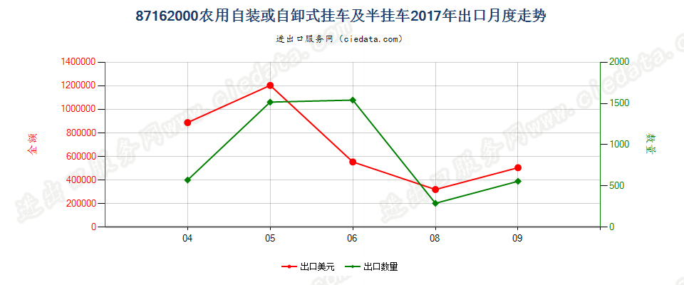 87162000农用自装或自卸式挂车及半挂车出口2017年月度走势图