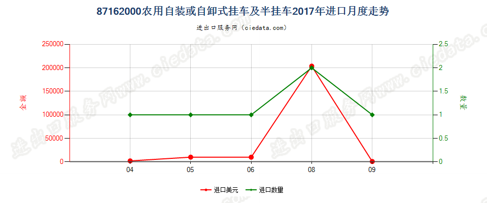 87162000农用自装或自卸式挂车及半挂车进口2017年月度走势图