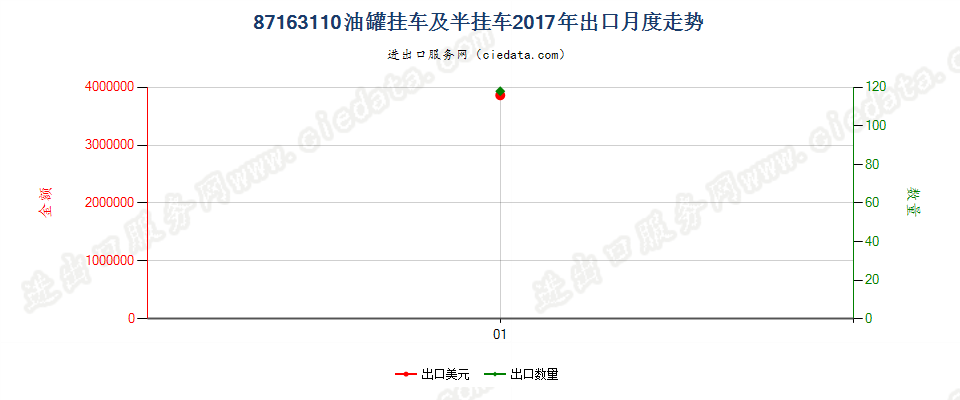 87163110油罐挂车及半挂车出口2017年月度走势图