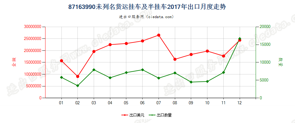 87163990未列名货运挂车及半挂车出口2017年月度走势图