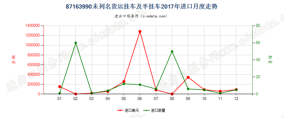 87163990未列名货运挂车及半挂车进口2017年月度走势图