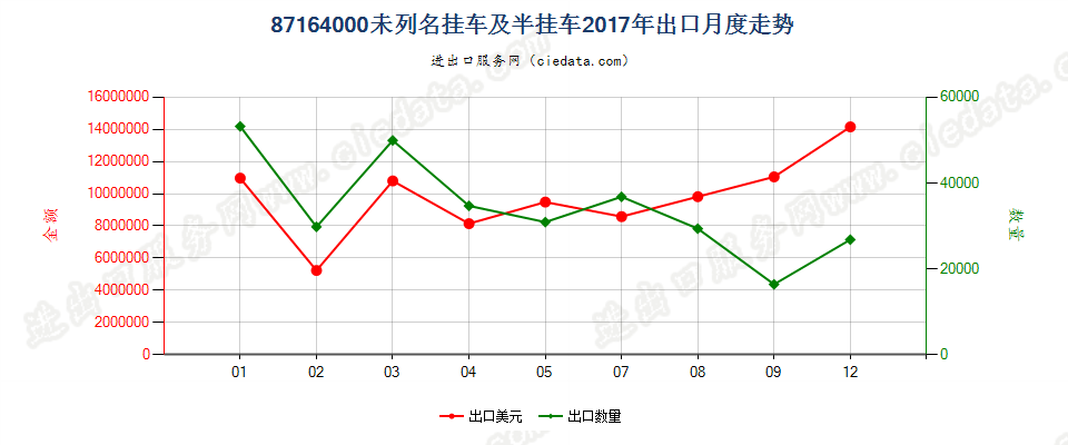 87164000未列名挂车及半挂车出口2017年月度走势图