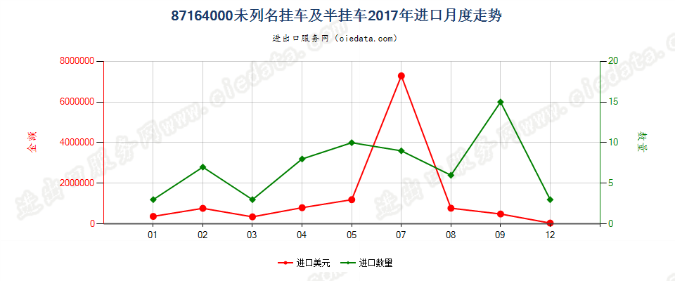 87164000未列名挂车及半挂车进口2017年月度走势图