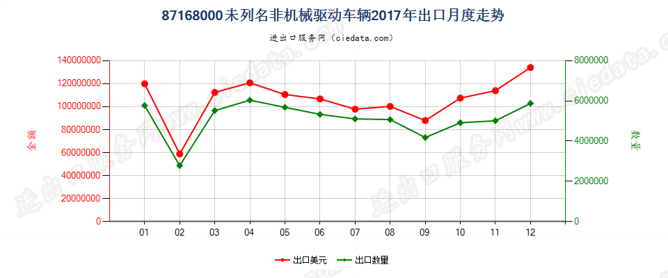 87168000未列名非机械驱动车辆出口2017年月度走势图