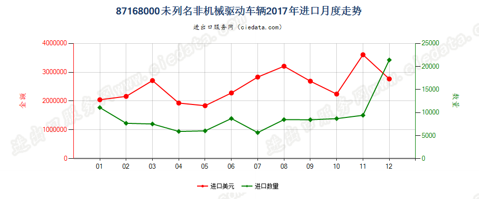 87168000未列名非机械驱动车辆进口2017年月度走势图