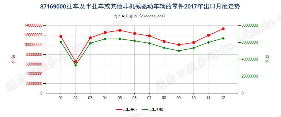 87169000挂车及半挂车或其他非机械驱动车辆的零件出口2017年月度走势图