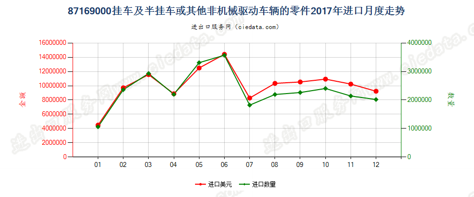 87169000挂车及半挂车或其他非机械驱动车辆的零件进口2017年月度走势图