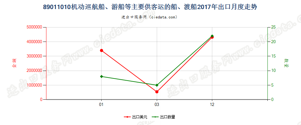 89011010机动巡航船、游船等主要供客运的船、渡船出口2017年月度走势图