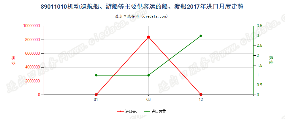 89011010机动巡航船、游船等主要供客运的船、渡船进口2017年月度走势图