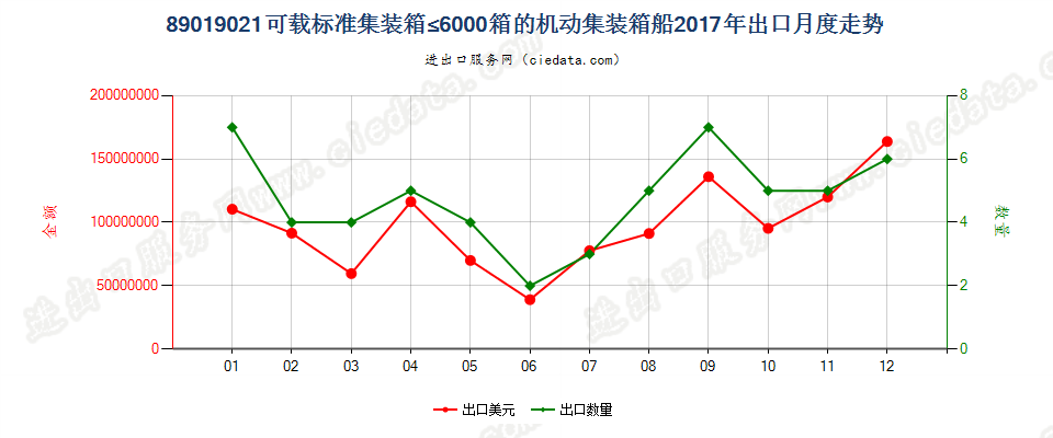 89019021可载标准集装箱≤6000箱的机动集装箱船出口2017年月度走势图