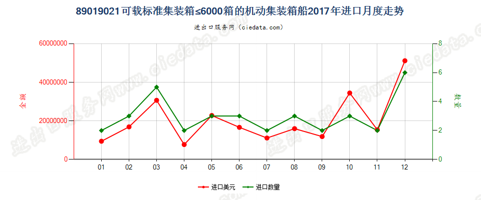 89019021可载标准集装箱≤6000箱的机动集装箱船进口2017年月度走势图