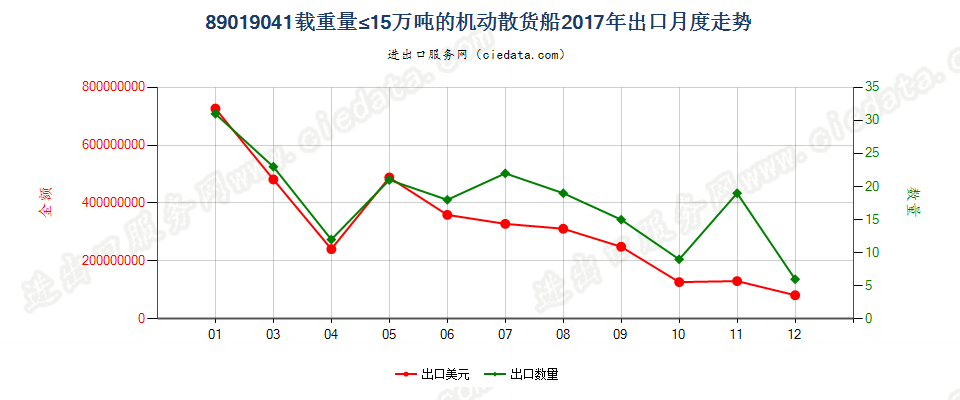 89019041载重量≤15万吨的机动散货船出口2017年月度走势图