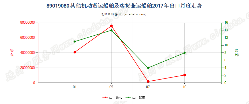 89019080其他机动货运船舶及客货兼运船舶出口2017年月度走势图