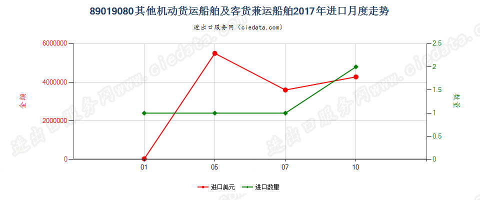 89019080其他机动货运船舶及客货兼运船舶进口2017年月度走势图