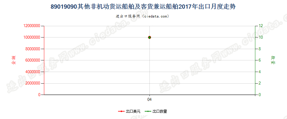 89019090其他非机动货运船舶及客货兼运船舶出口2017年月度走势图