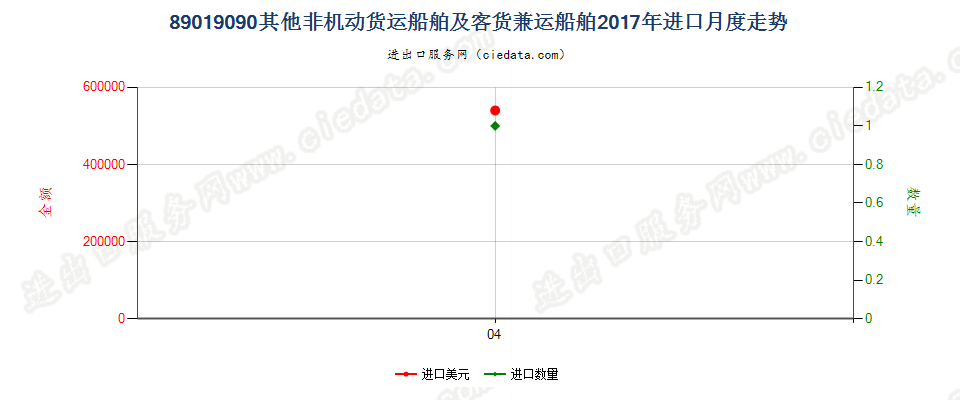 89019090其他非机动货运船舶及客货兼运船舶进口2017年月度走势图