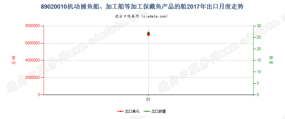 89020010机动捕鱼船、加工船等加工保藏鱼产品的船出口2017年月度走势图