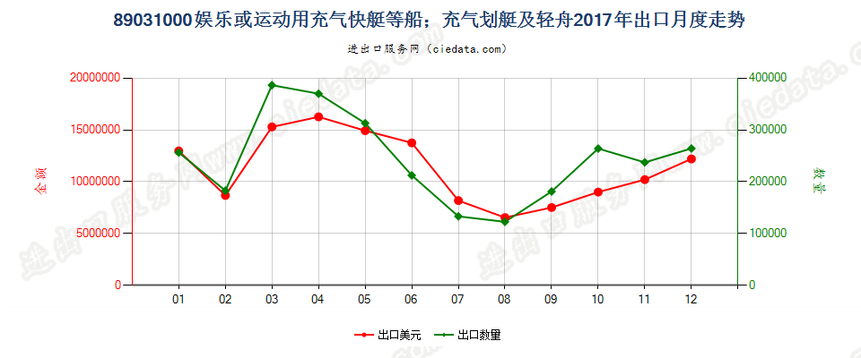 89031000(2022STOP)娱乐或运动用充气快艇等船；充气划艇及轻舟出口2017年月度走势图