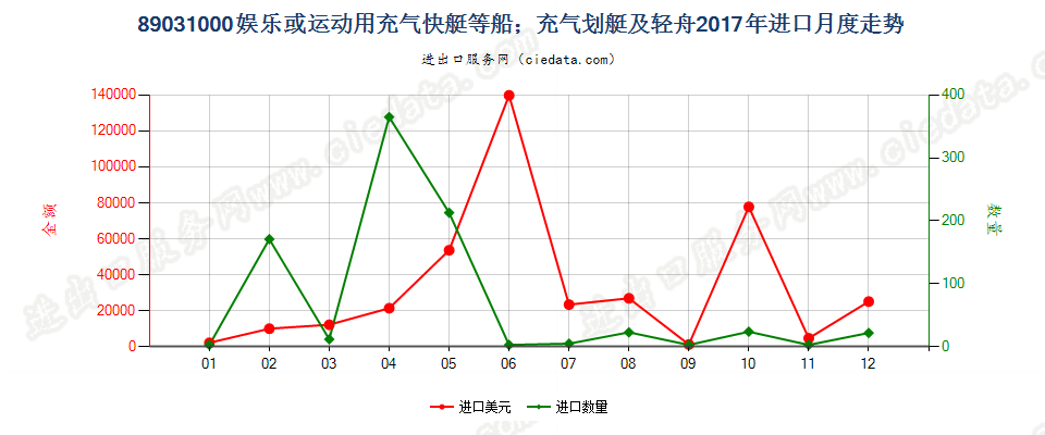 89031000(2022STOP)娱乐或运动用充气快艇等船；充气划艇及轻舟进口2017年月度走势图