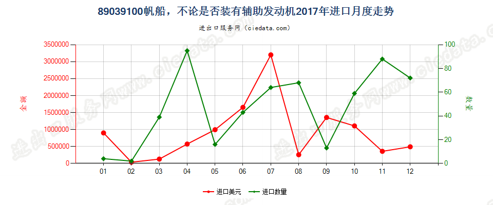 89039100(2022STOP)帆船，不论是否装有辅助发动机进口2017年月度走势图