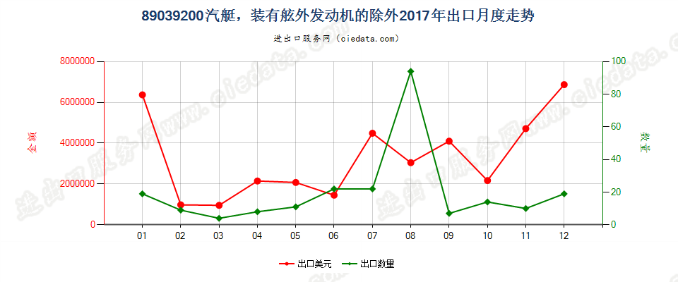 89039200(2022STOP)汽艇，装有舷外发动机的除外出口2017年月度走势图