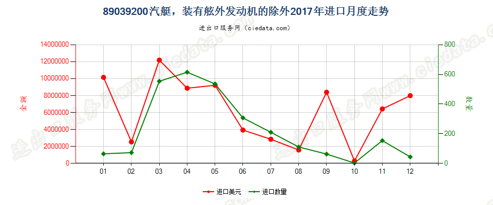 89039200(2022STOP)汽艇，装有舷外发动机的除外进口2017年月度走势图