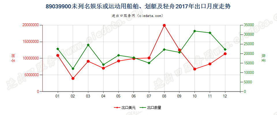 89039900未列名娱乐或运动用船舶、划艇及轻舟出口2017年月度走势图