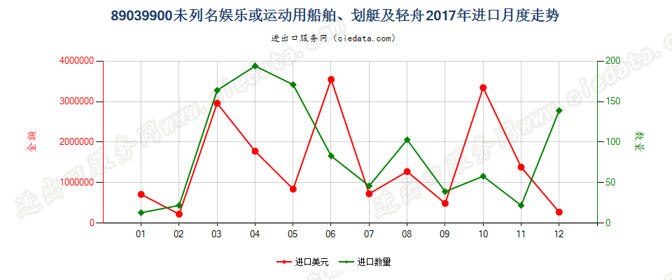 89039900未列名娱乐或运动用船舶、划艇及轻舟进口2017年月度走势图