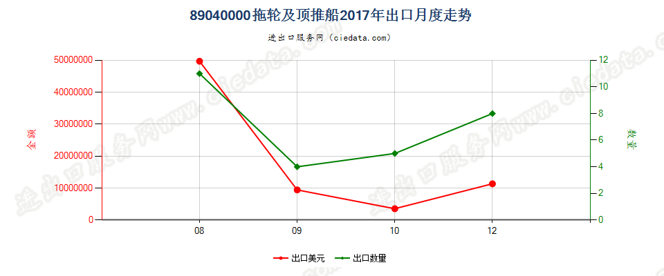 89040000拖轮及顶推船出口2017年月度走势图