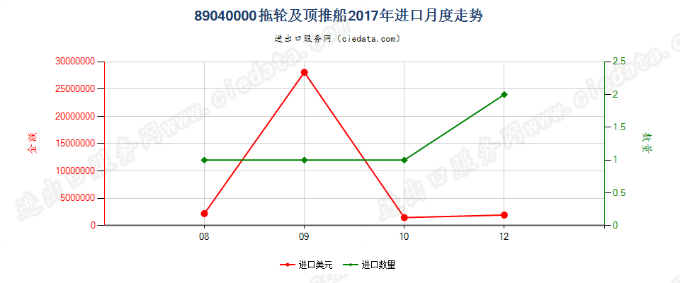 89040000拖轮及顶推船进口2017年月度走势图