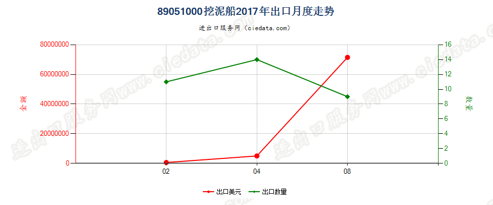 89051000挖泥船出口2017年月度走势图