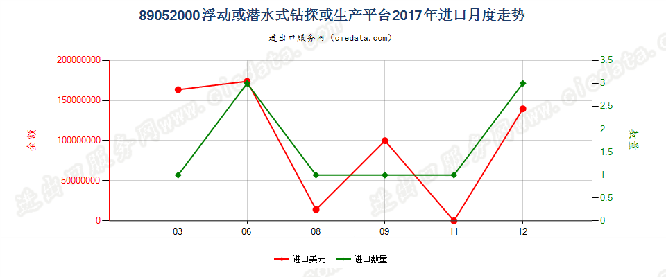 89052000浮动或潜水式钻探或生产平台进口2017年月度走势图