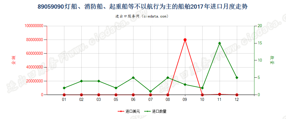 89059090灯船、消防船、起重船等不以航行为主的船舶进口2017年月度走势图