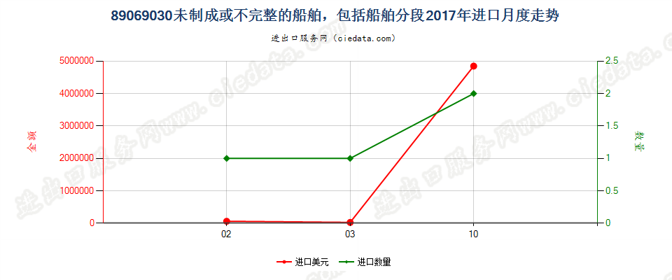 89069030未制成或不完整的船舶，包括船舶分段进口2017年月度走势图