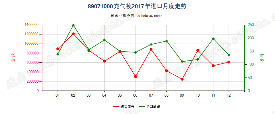 89071000充气筏进口2017年月度走势图